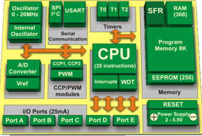 PIC-Microcontroller-Architecture